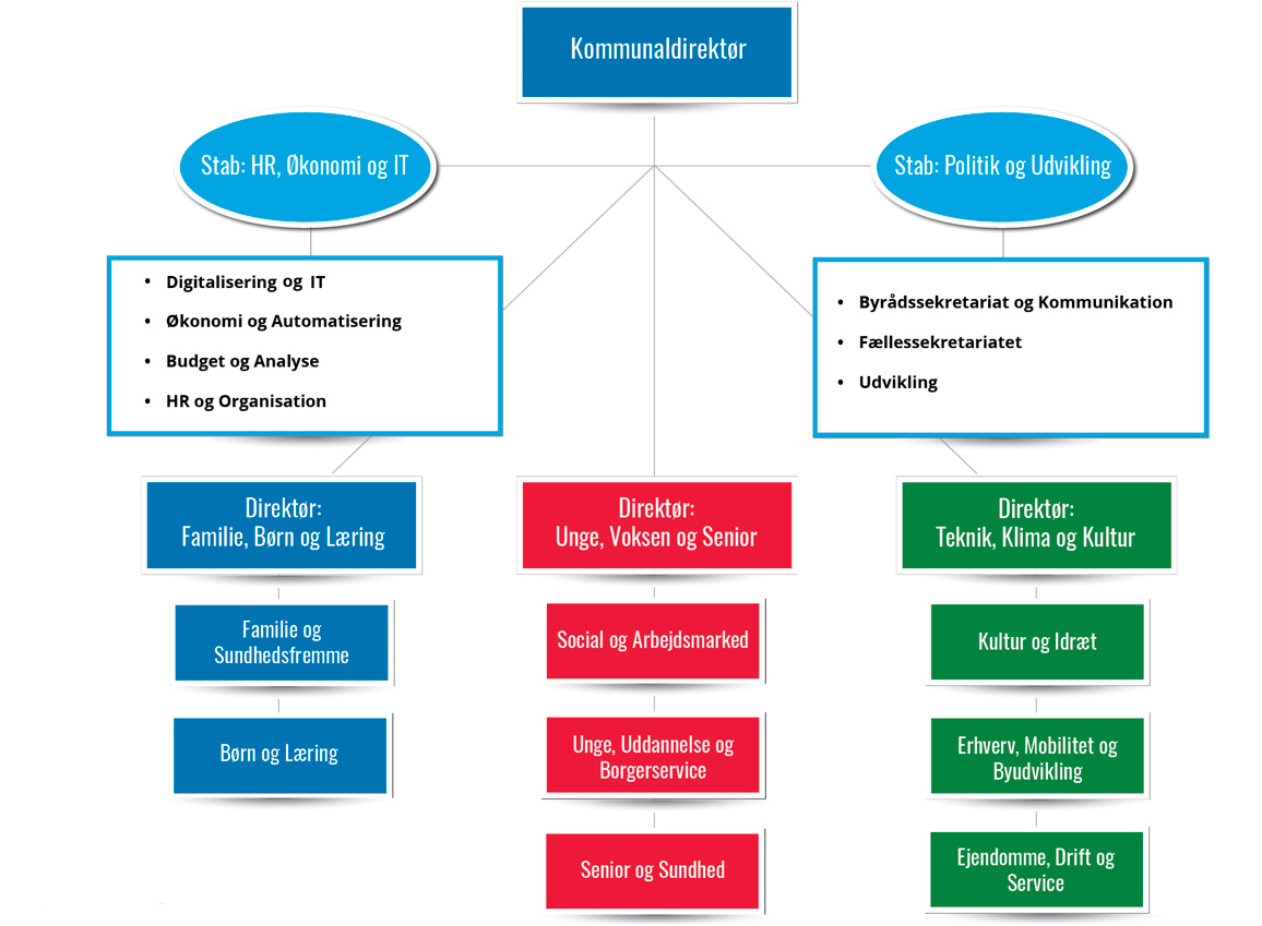 vores aktuelle org diagram